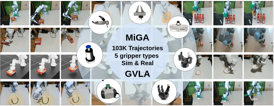 GVLA and MiGA overview showing multi-gripper demonstrations in simulation and real-world settings