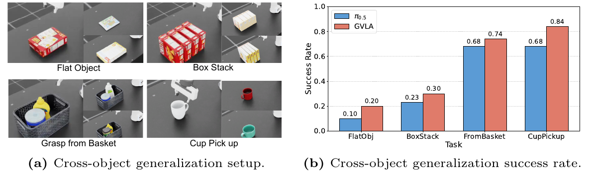 Cross-object generalization success rates