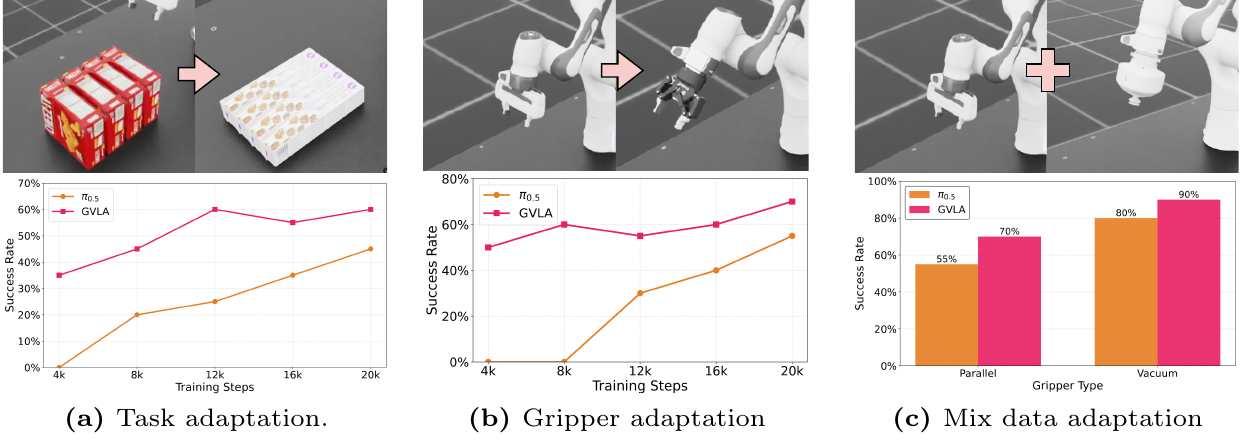 Task, gripper, and mixed-data adaptation results
