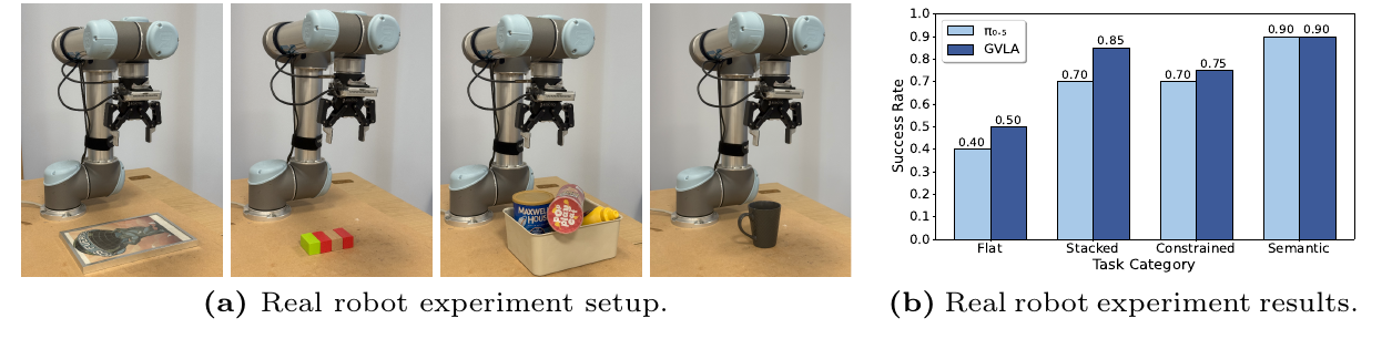 Real-world robotic validation setup and results