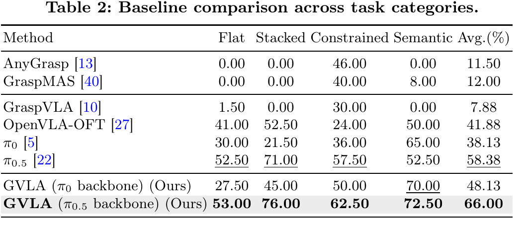 Baseline comparison across GVLA task categories