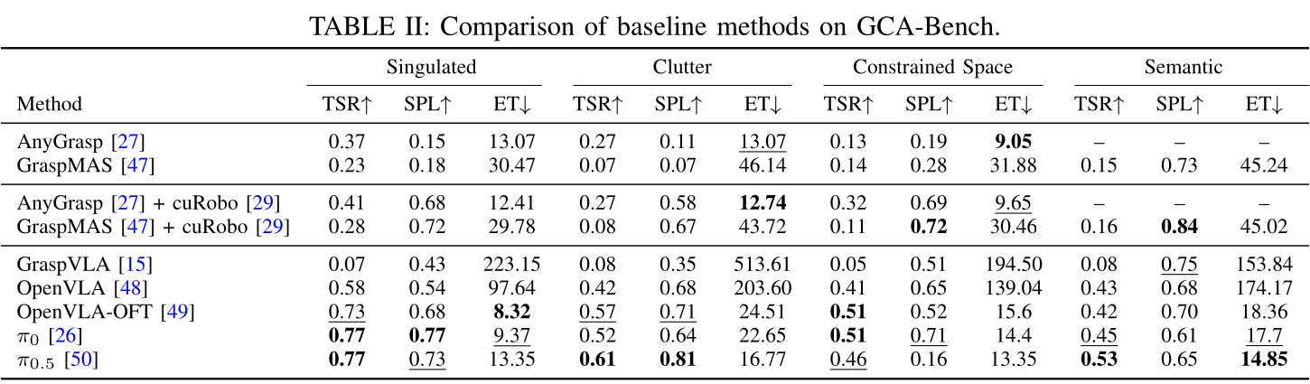 Comparison of baseline methods on GCA-Bench