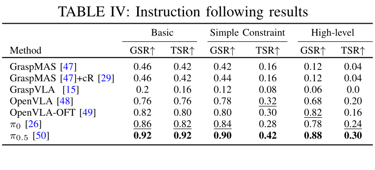 Instruction following results across basic, simple constraint, and high-level instructions