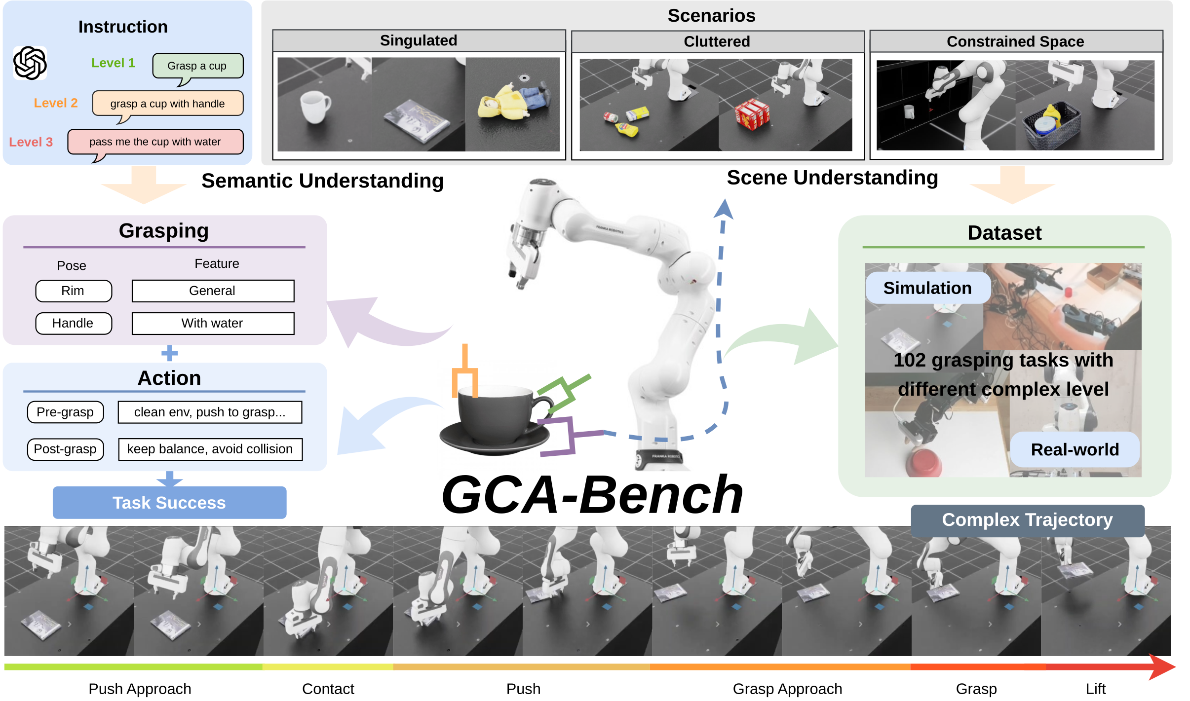 GCA-Bench overview showing instruction levels, scenario understanding, grasping actions, dataset sources, and complex trajectory stages