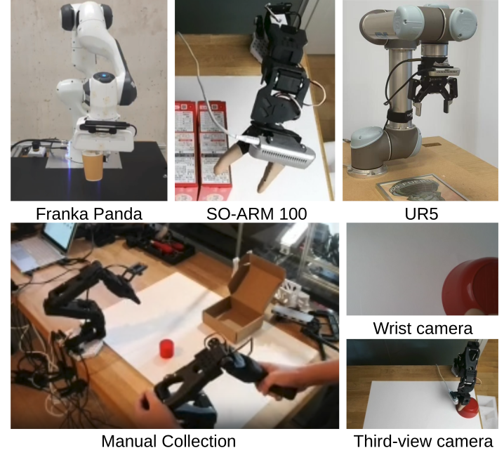 Real-world data collection setup with Franka Panda, SO-ARM 100, UR5, wrist camera, and third-view camera