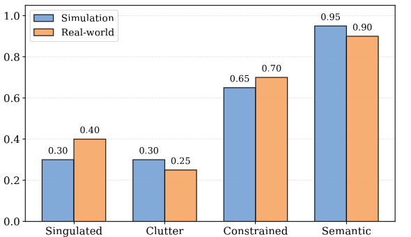 Real-world performance compared with simulation baseline