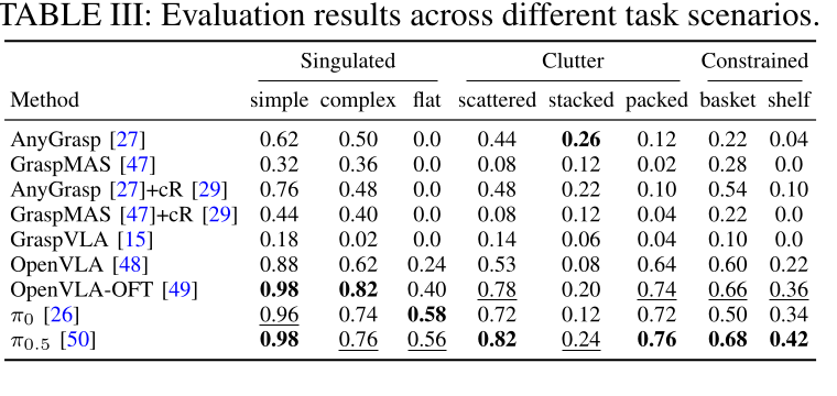 Evaluation results across different GCA-Bench scenarios