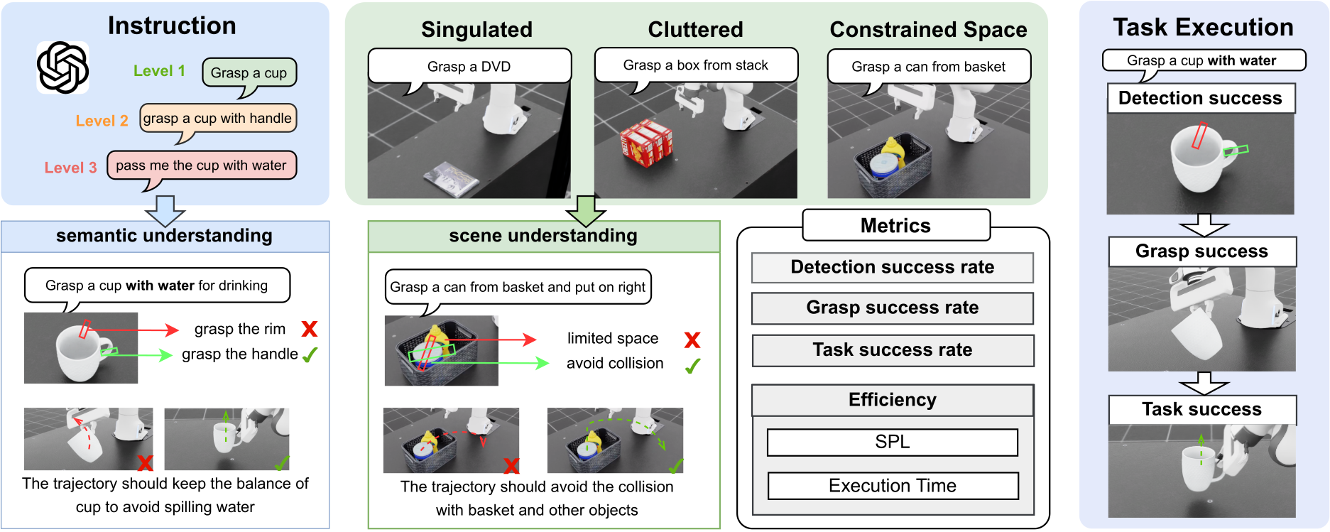 GCA-Bench task design and evaluation metrics