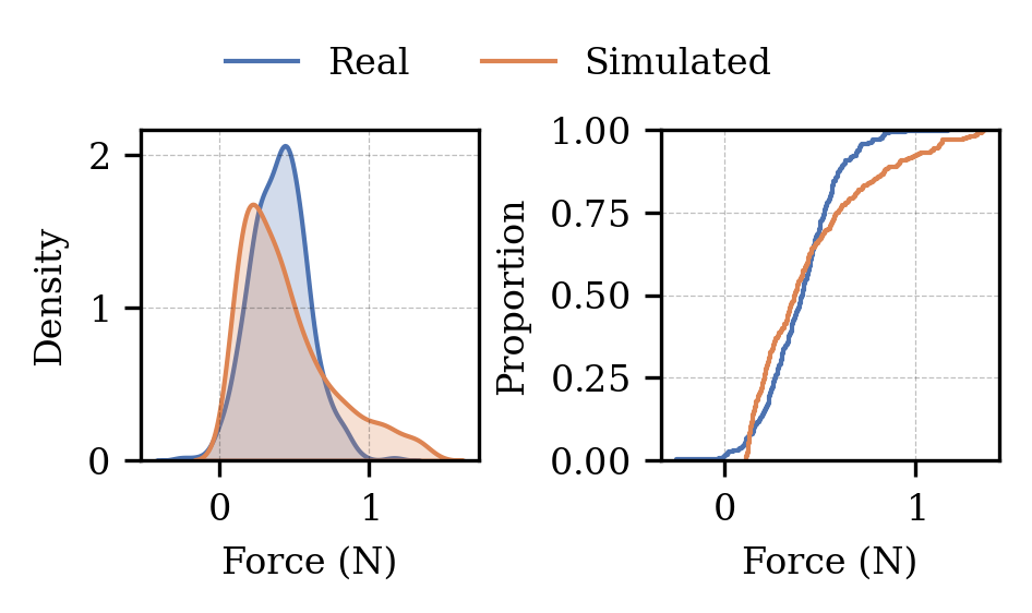 Force Distributions