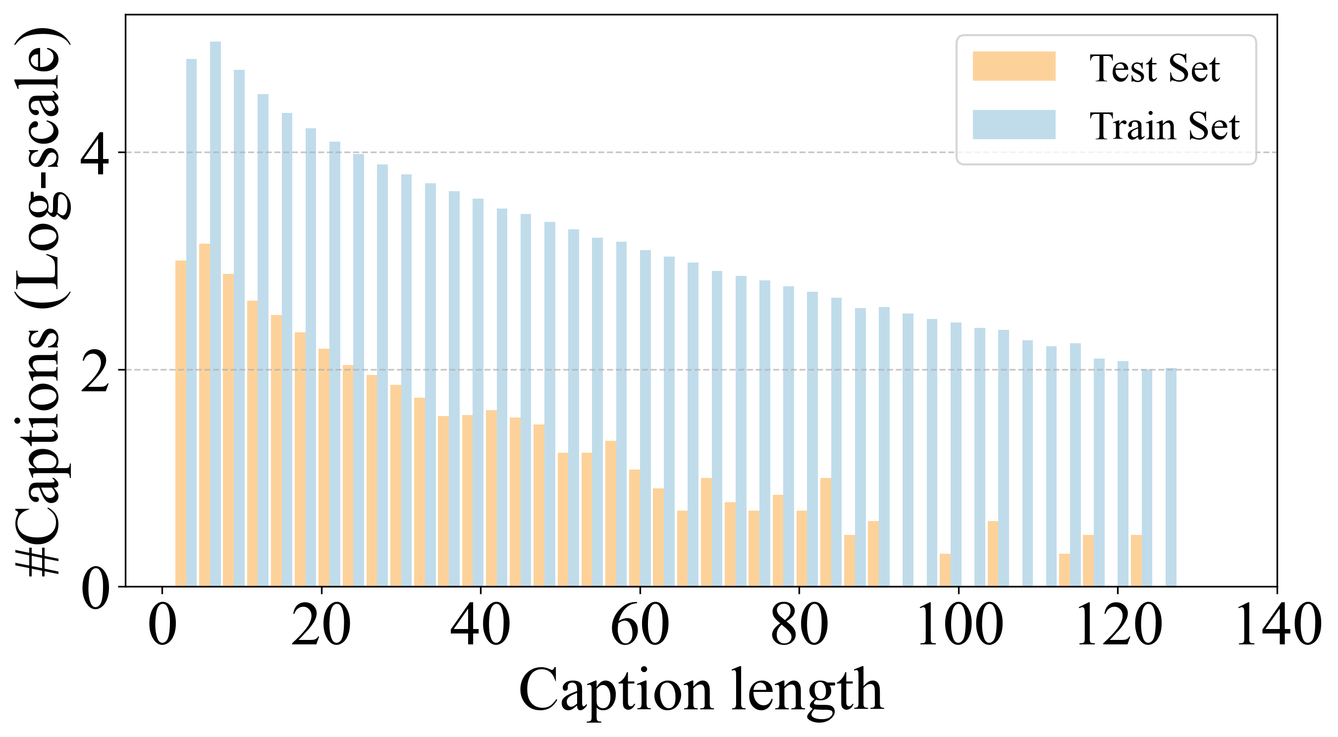 Caption length distribution